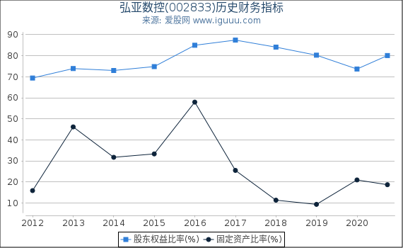 弘亚数控(002833)股东权益比率、固定资产比率等历史财务指标图 弘亚数控(002833)股东权益比率、固定资产比率等历史财务指标图