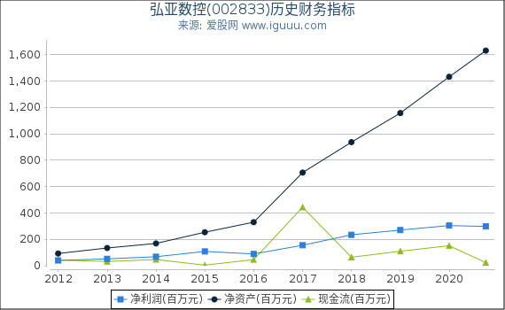弘亚数控(002833)股东权益比率、固定资产比率等历史财务指标图 弘亚数控(002833)股东权益比率、固定资产比率等历史财务指标图