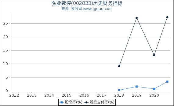 弘亚数控(002833)股东权益比率、固定资产比率等历史财务指标图 弘亚数控(002833)股东权益比率、固定资产比率等历史财务指标图