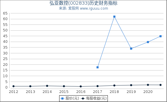 弘亚数控(002833)股东权益比率、固定资产比率等历史财务指标图 弘亚数控(002833)股东权益比率、固定资产比率等历史财务指标图