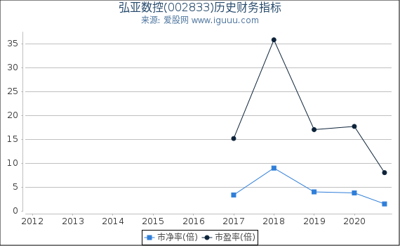 弘亚数控(002833)股东权益比率、固定资产比率等历史财务指标图 弘亚数控(002833)股东权益比率、固定资产比率等历史财务指标图