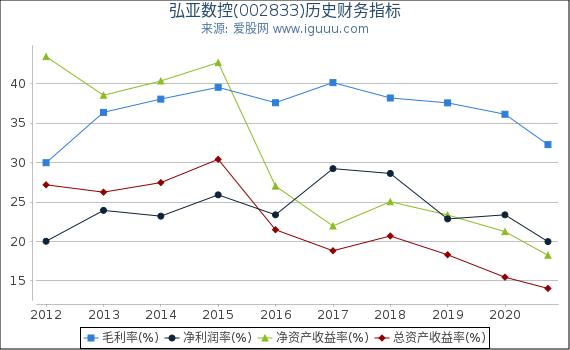 弘亚数控(002833)股东权益比率、固定资产比率等历史财务指标图 弘亚数控(002833)股东权益比率、固定资产比率等历史财务指标图