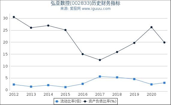 弘亚数控(002833)股东权益比率、固定资产比率等历史财务指标图 弘亚数控(002833)股东权益比率、固定资产比率等历史财务指标图