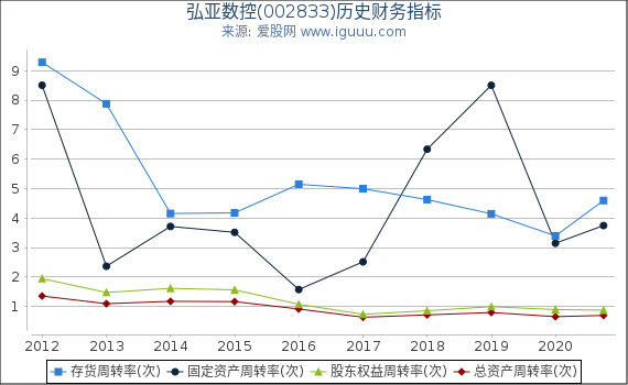 弘亚数控(002833)股东权益比率、固定资产比率等历史财务指标图 弘亚数控(002833)股东权益比率、固定资产比率等历史财务指标图