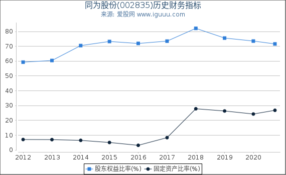 同为股份(002835)股东权益比率、固定资产比率等历史财务指标图 同为股份(002835)股东权益比率、固定资产比率等历史财务指标图