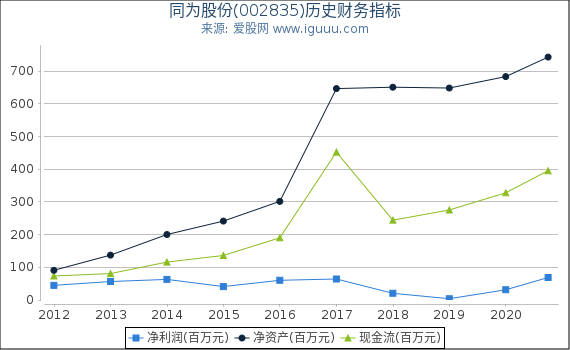 同为股份(002835)股东权益比率、固定资产比率等历史财务指标图 同为股份(002835)股东权益比率、固定资产比率等历史财务指标图