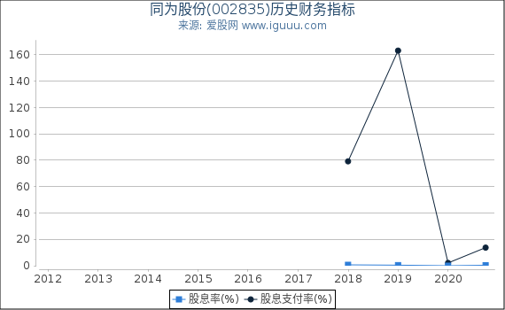 同为股份(002835)股东权益比率、固定资产比率等历史财务指标图 同为股份(002835)股东权益比率、固定资产比率等历史财务指标图