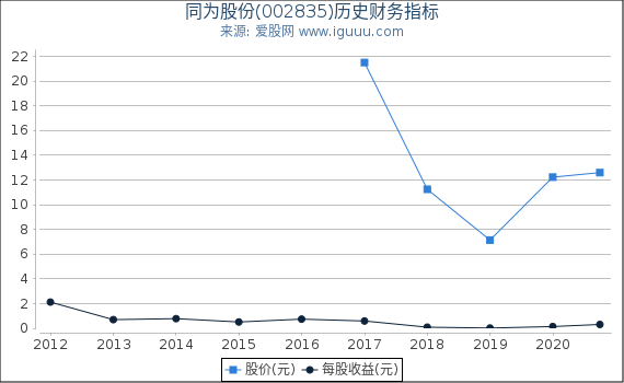 同为股份(002835)股东权益比率、固定资产比率等历史财务指标图 同为股份(002835)股东权益比率、固定资产比率等历史财务指标图