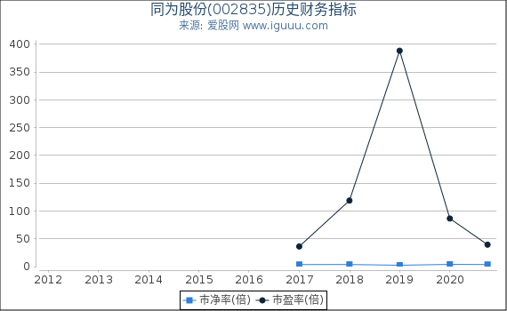 同为股份(002835)股东权益比率、固定资产比率等历史财务指标图 同为股份(002835)股东权益比率、固定资产比率等历史财务指标图