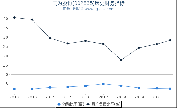 同为股份(002835)股东权益比率、固定资产比率等历史财务指标图 同为股份(002835)股东权益比率、固定资产比率等历史财务指标图
