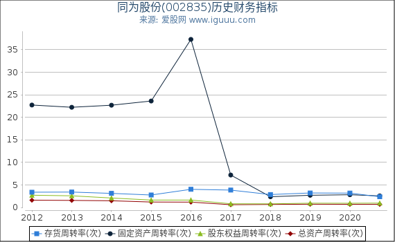 同为股份(002835)股东权益比率、固定资产比率等历史财务指标图 同为股份(002835)股东权益比率、固定资产比率等历史财务指标图