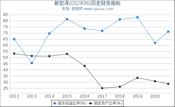 新宏泽(002836)股东权益比率、固定资产比率等历史财务指标图 新宏泽(002836)股东权益比率、固定资产比率等历史财务指标图