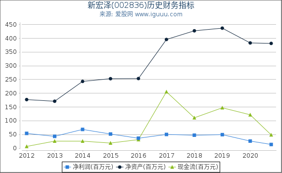 新宏泽(002836)股东权益比率、固定资产比率等历史财务指标图 新宏泽(002836)股东权益比率、固定资产比率等历史财务指标图