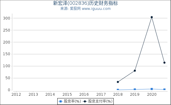 新宏泽(002836)股东权益比率、固定资产比率等历史财务指标图 新宏泽(002836)股东权益比率、固定资产比率等历史财务指标图