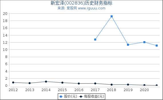 新宏泽(002836)股东权益比率、固定资产比率等历史财务指标图 新宏泽(002836)股东权益比率、固定资产比率等历史财务指标图
