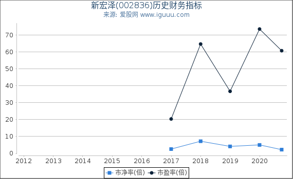 新宏泽(002836)股东权益比率、固定资产比率等历史财务指标图 新宏泽(002836)股东权益比率、固定资产比率等历史财务指标图