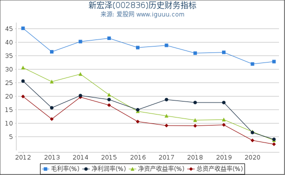 新宏泽(002836)股东权益比率、固定资产比率等历史财务指标图 新宏泽(002836)股东权益比率、固定资产比率等历史财务指标图