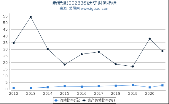 新宏泽(002836)股东权益比率、固定资产比率等历史财务指标图 新宏泽(002836)股东权益比率、固定资产比率等历史财务指标图