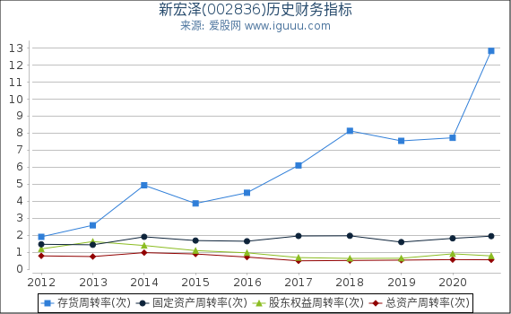 新宏泽(002836)股东权益比率、固定资产比率等历史财务指标图 新宏泽(002836)股东权益比率、固定资产比率等历史财务指标图
