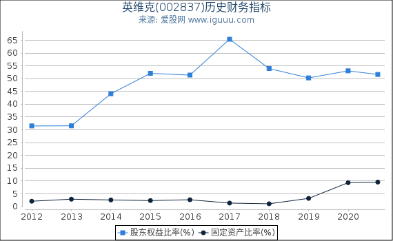 英维克(002837)股东权益比率、固定资产比率等历史财务指标图 英维克(002837)股东权益比率、固定资产比率等历史财务指标图