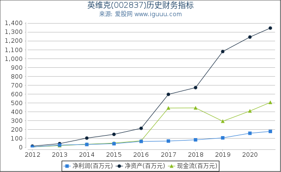 英维克(002837)股东权益比率、固定资产比率等历史财务指标图 英维克(002837)股东权益比率、固定资产比率等历史财务指标图