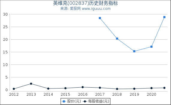 英维克(002837)股东权益比率、固定资产比率等历史财务指标图 英维克(002837)股东权益比率、固定资产比率等历史财务指标图