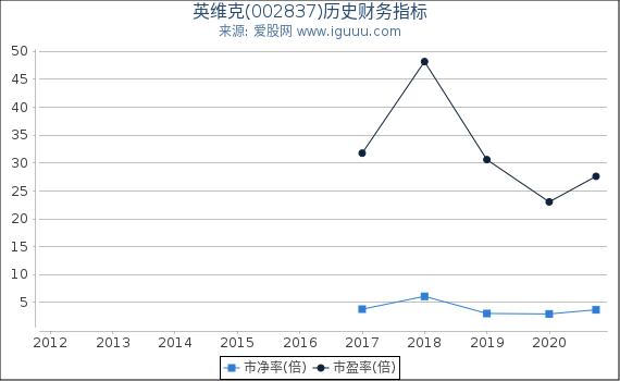 英维克(002837)股东权益比率、固定资产比率等历史财务指标图 英维克(002837)股东权益比率、固定资产比率等历史财务指标图