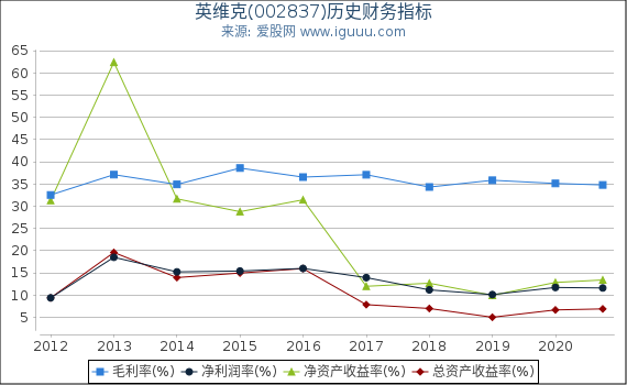 英维克(002837)股东权益比率、固定资产比率等历史财务指标图 英维克(002837)股东权益比率、固定资产比率等历史财务指标图