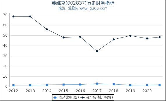 英维克(002837)股东权益比率、固定资产比率等历史财务指标图 英维克(002837)股东权益比率、固定资产比率等历史财务指标图
