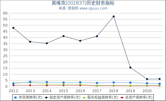 英维克(002837)股东权益比率、固定资产比率等历史财务指标图 英维克(002837)股东权益比率、固定资产比率等历史财务指标图