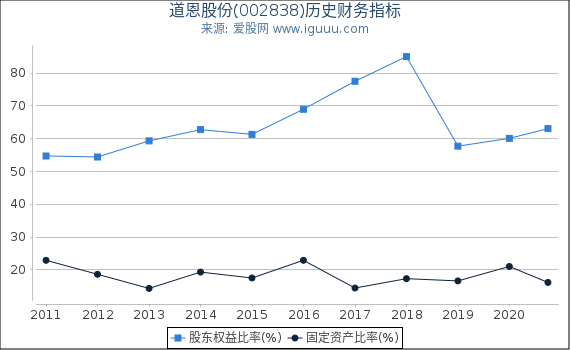 道恩股份(002838)股东权益比率、固定资产比率等历史财务指标图 道恩股份(002838)股东权益比率、固定资产比率等历史财务指标图