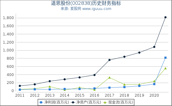 道恩股份(002838)股东权益比率、固定资产比率等历史财务指标图 道恩股份(002838)股东权益比率、固定资产比率等历史财务指标图