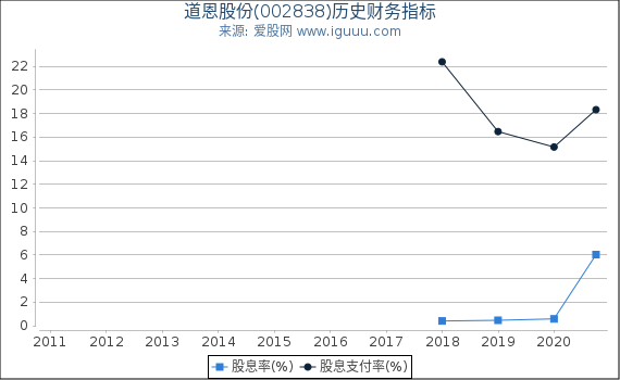 道恩股份(002838)股东权益比率、固定资产比率等历史财务指标图 道恩股份(002838)股东权益比率、固定资产比率等历史财务指标图
