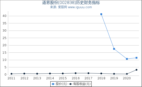 道恩股份(002838)股东权益比率、固定资产比率等历史财务指标图 道恩股份(002838)股东权益比率、固定资产比率等历史财务指标图