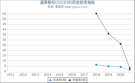 道恩股份(002838)股东权益比率、固定资产比率等历史财务指标图 道恩股份(002838)股东权益比率、固定资产比率等历史财务指标图