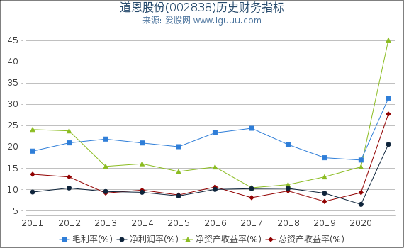 道恩股份(002838)股东权益比率、固定资产比率等历史财务指标图 道恩股份(002838)股东权益比率、固定资产比率等历史财务指标图
