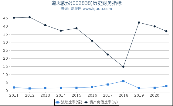 道恩股份(002838)股东权益比率、固定资产比率等历史财务指标图 道恩股份(002838)股东权益比率、固定资产比率等历史财务指标图