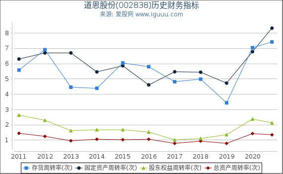 道恩股份(002838)股东权益比率、固定资产比率等历史财务指标图 道恩股份(002838)股东权益比率、固定资产比率等历史财务指标图