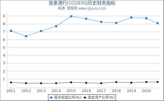 张家港行(002839)股东权益比率、固定资产比率等历史财务指标图 张家港行(002839)股东权益比率、固定资产比率等历史财务指标图