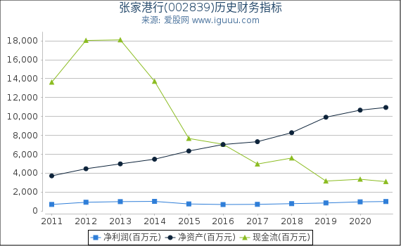 张家港行(002839)股东权益比率、固定资产比率等历史财务指标图 张家港行(002839)股东权益比率、固定资产比率等历史财务指标图