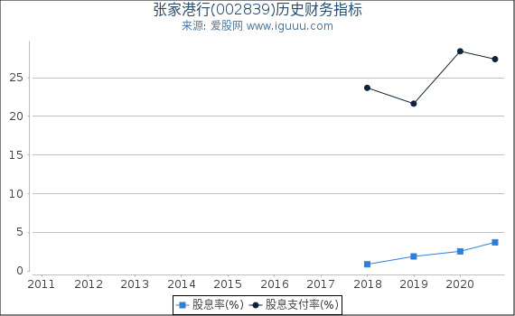 张家港行(002839)股东权益比率、固定资产比率等历史财务指标图 张家港行(002839)股东权益比率、固定资产比率等历史财务指标图