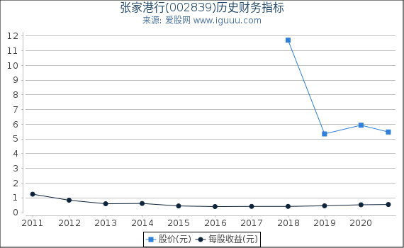 张家港行(002839)股东权益比率、固定资产比率等历史财务指标图 张家港行(002839)股东权益比率、固定资产比率等历史财务指标图