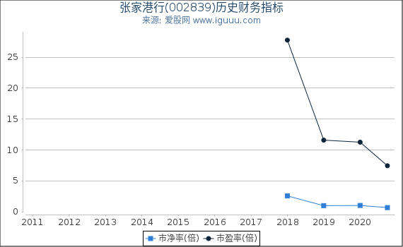 张家港行(002839)股东权益比率、固定资产比率等历史财务指标图 张家港行(002839)股东权益比率、固定资产比率等历史财务指标图