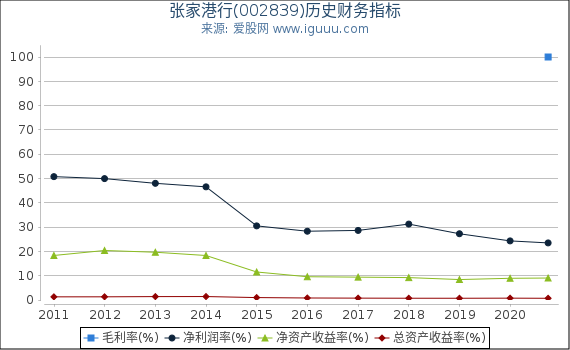 张家港行(002839)股东权益比率、固定资产比率等历史财务指标图 张家港行(002839)股东权益比率、固定资产比率等历史财务指标图