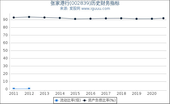 张家港行(002839)股东权益比率、固定资产比率等历史财务指标图 张家港行(002839)股东权益比率、固定资产比率等历史财务指标图