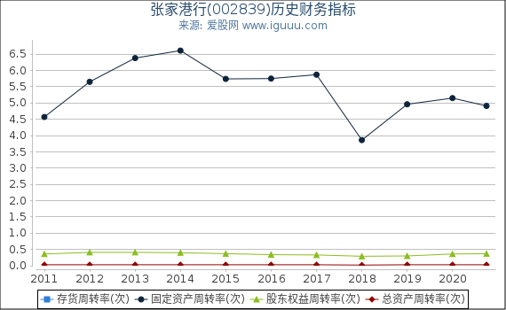 张家港行(002839)股东权益比率、固定资产比率等历史财务指标图 张家港行(002839)股东权益比率、固定资产比率等历史财务指标图