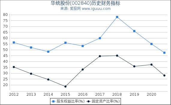 华统股份(002840)股东权益比率、固定资产比率等历史财务指标图 华统股份(002840)股东权益比率、固定资产比率等历史财务指标图