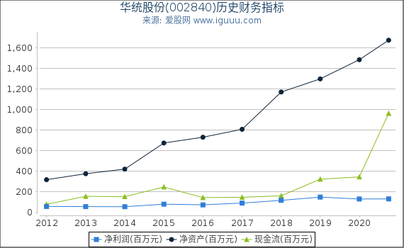 华统股份(002840)股东权益比率、固定资产比率等历史财务指标图 华统股份(002840)股东权益比率、固定资产比率等历史财务指标图