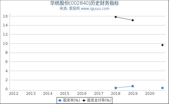 华统股份(002840)股东权益比率、固定资产比率等历史财务指标图 华统股份(002840)股东权益比率、固定资产比率等历史财务指标图