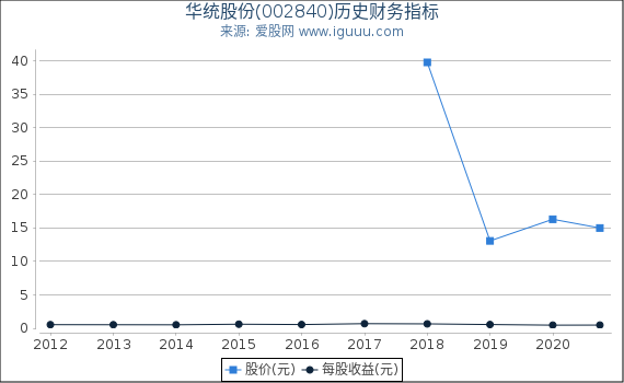 华统股份(002840)股东权益比率、固定资产比率等历史财务指标图 华统股份(002840)股东权益比率、固定资产比率等历史财务指标图